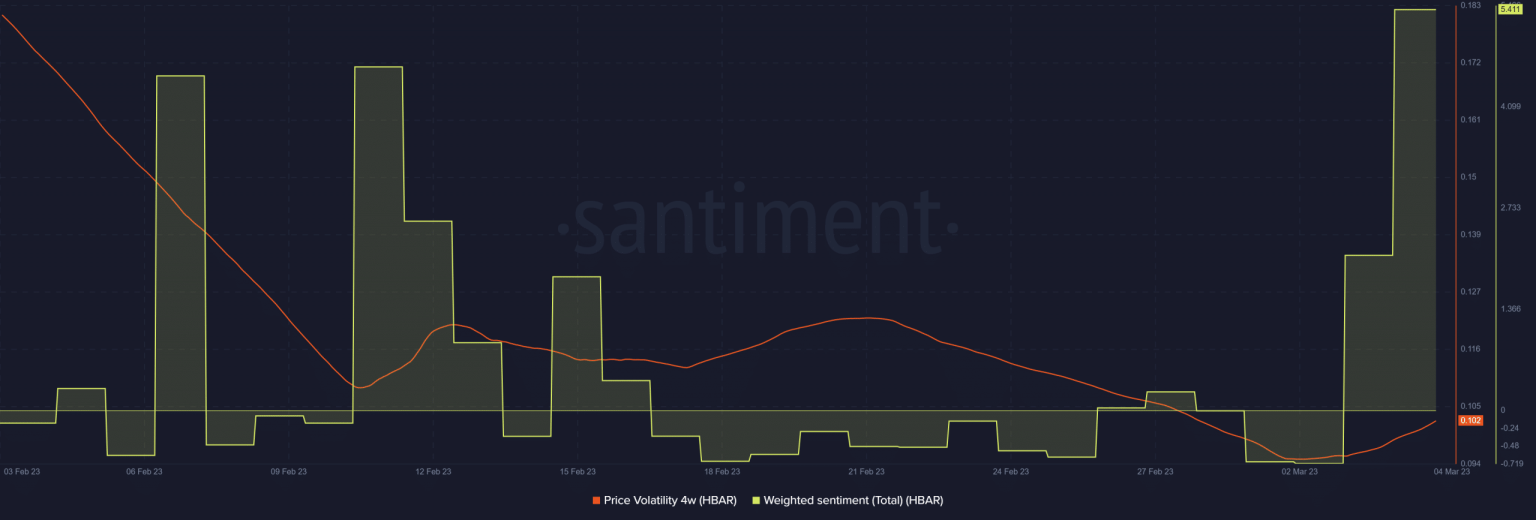 HBAR investors’ sentiment shifts, thanks to these factors at play