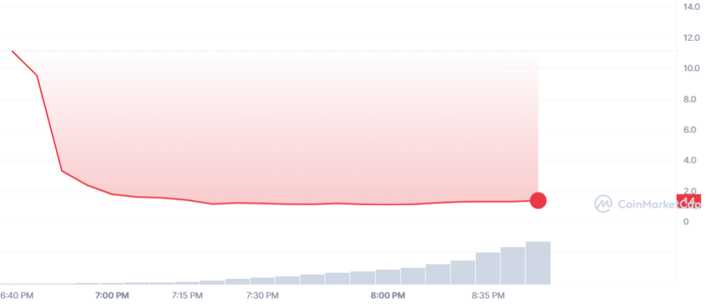 Arbitrum Token Drops By 90% With Massive Volatility on the Launch Day! What’s Next for ARB Price?