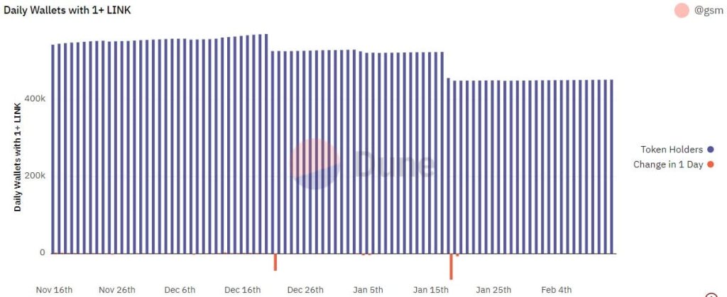 Chainlink receives fresh attention from whales, but here’s a problem