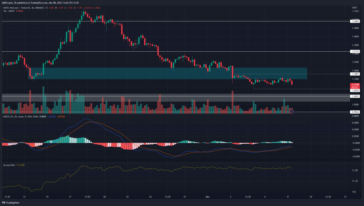 Here’s where MATIC’s short sellers can look to book their profits
