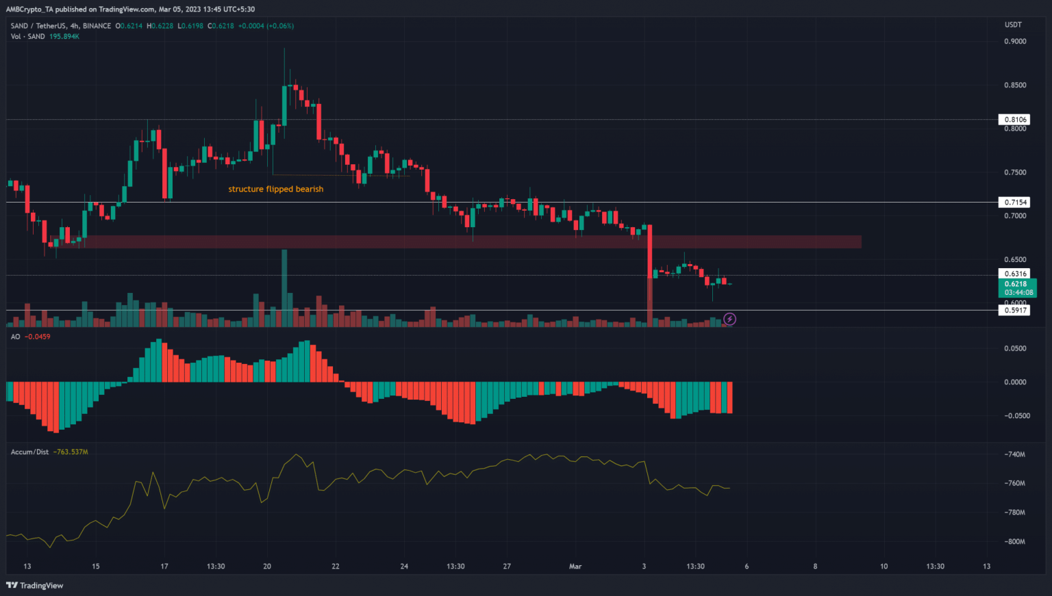 The Sandbox price charts show where another wave of selling could occur