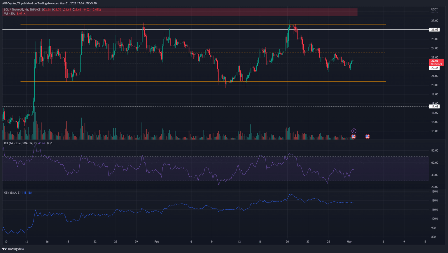 Solana: Here’s what traders should watch out for in the short-term