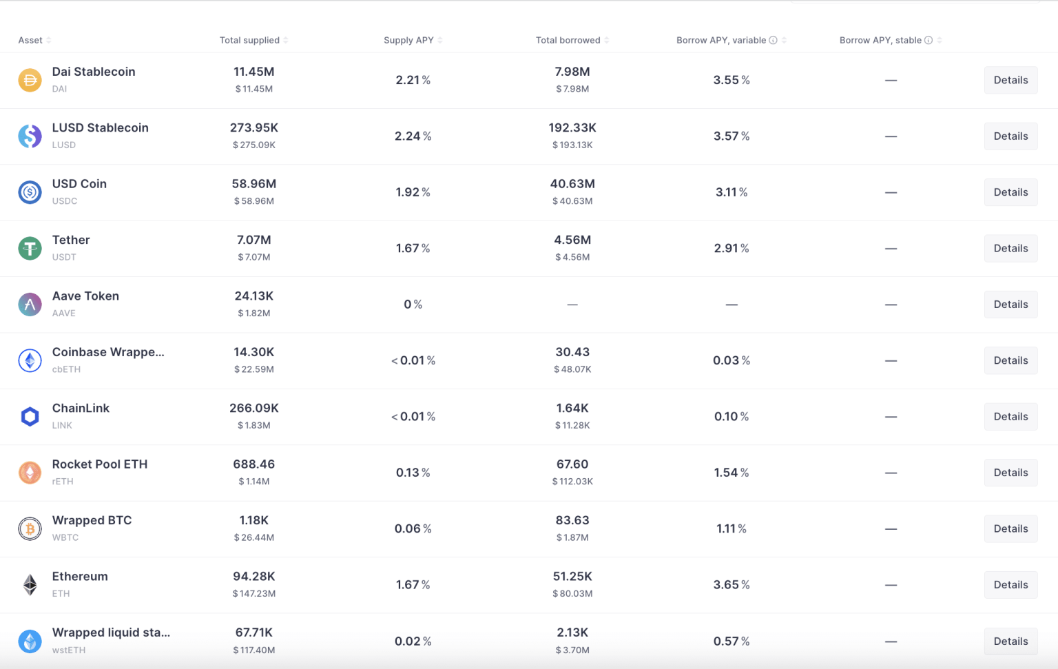 Aave’s V3 deployment on Ethereum shows strong growth, thanks to…