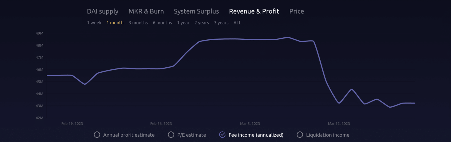 MakerDAO suffers a fall in annualized fee income, thanks to SVB