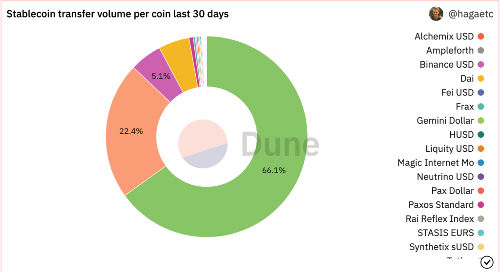 Where USDT, USDC, BUSD stand as stablecoin race accelerates
