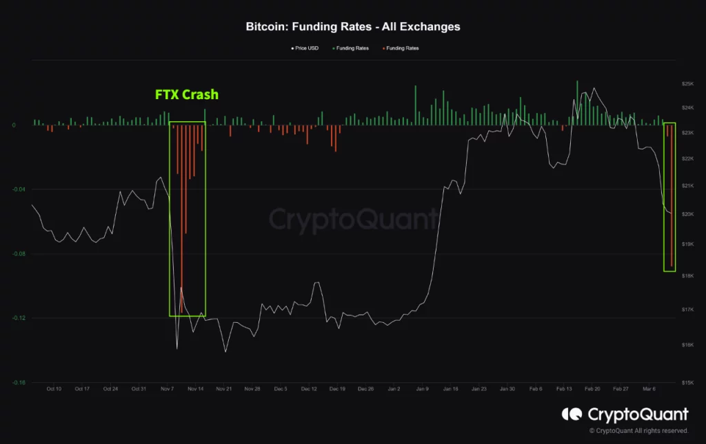 Silicon Valley Bank: Bitcoin investors in panic as market goes sideways