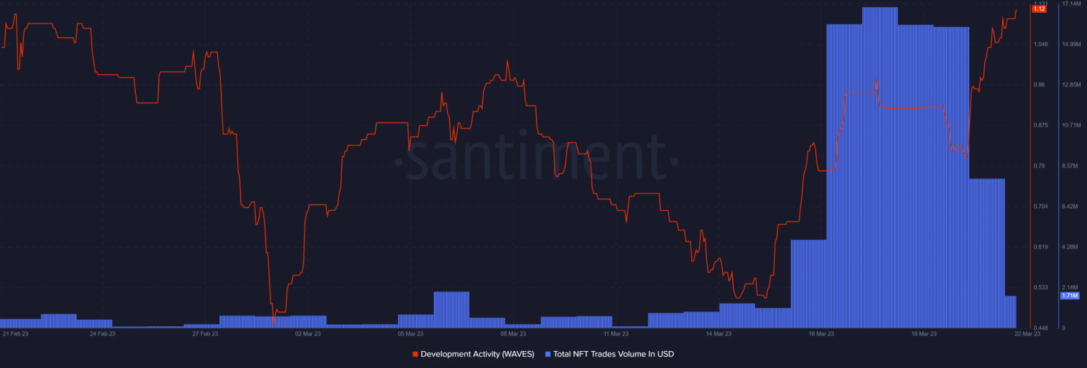 Waves releases update ahead of upcoming changes, here’s what to expect