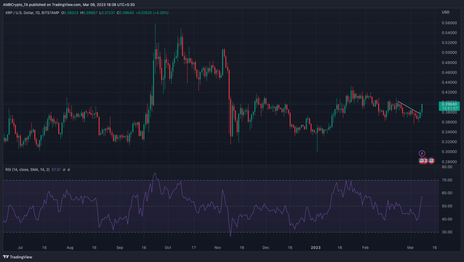 Ripple: Whales move >100M XRP as attorney predicts another SEC trial
