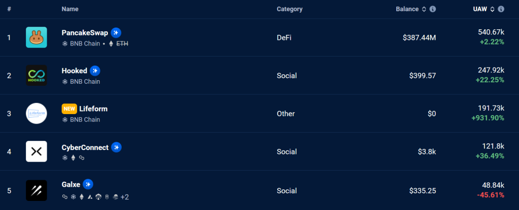 Digital ID Provider Lifeform Explodes to 3rd on List of Most-Used BNB Chain Dapps