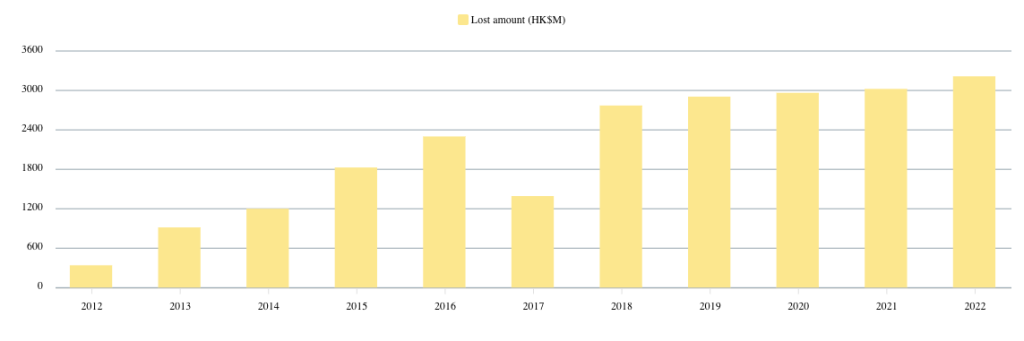 Hong Kong’s losses to crypto scams doubled to $217M last year: Report