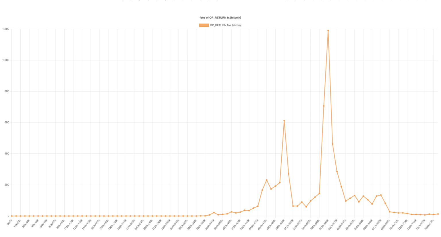How They Are Made And What’s Special To Attract Bitcoiners
