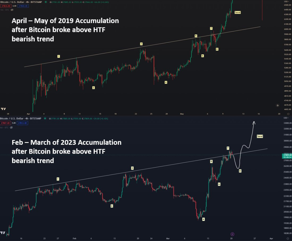 Altcoins Prepare For Massive Rally, Bitcoin Poses Similar Narrative as 2019