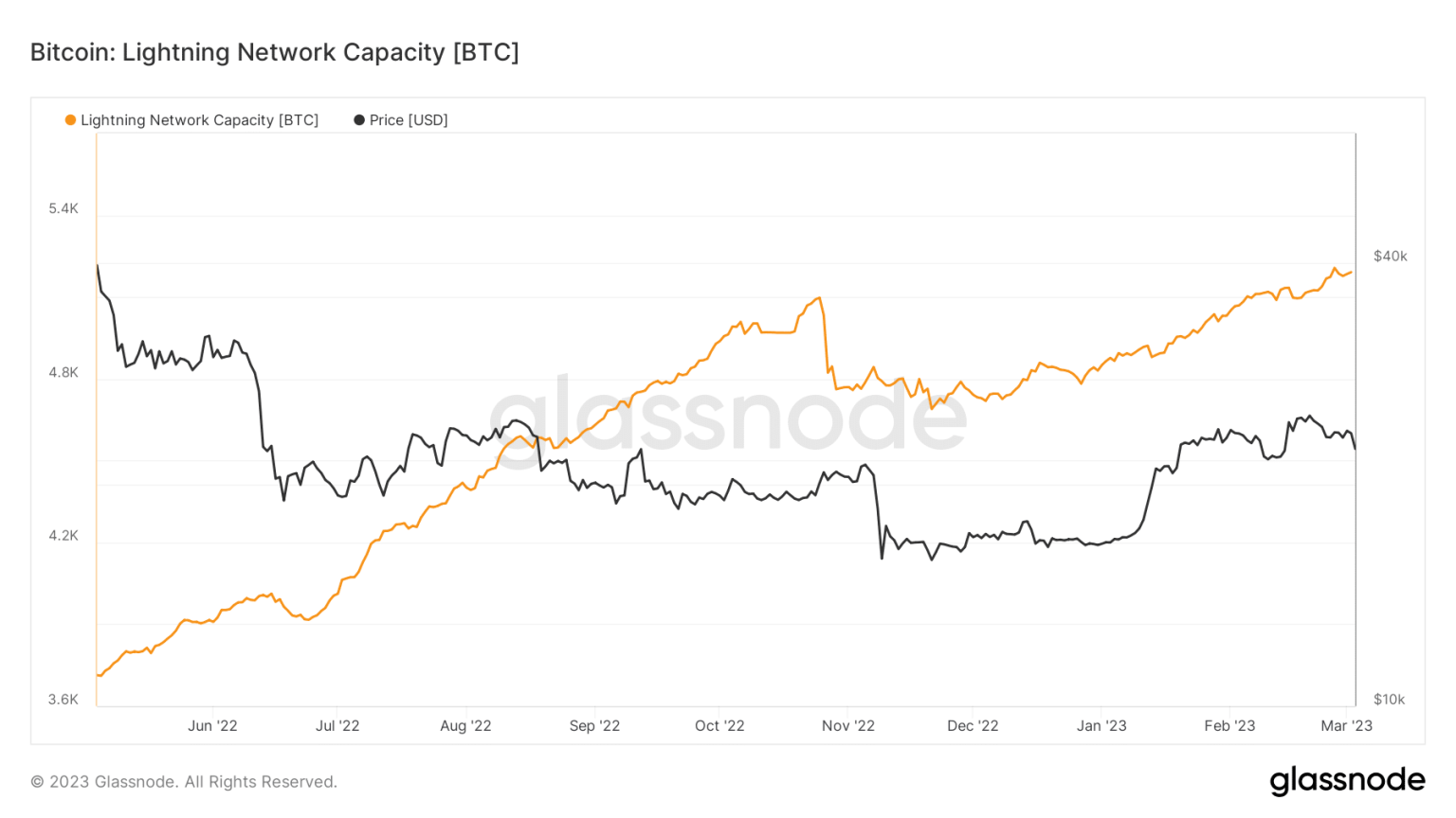 These BTC Lightning Network Capacity stats can help you take informed decision