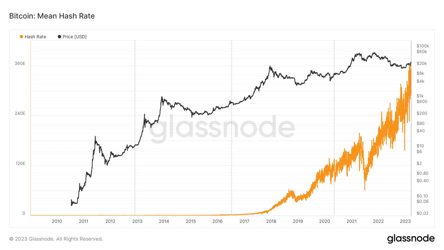 Assessing Bitcoin’s hashrate and network difficulty as BTC drops
