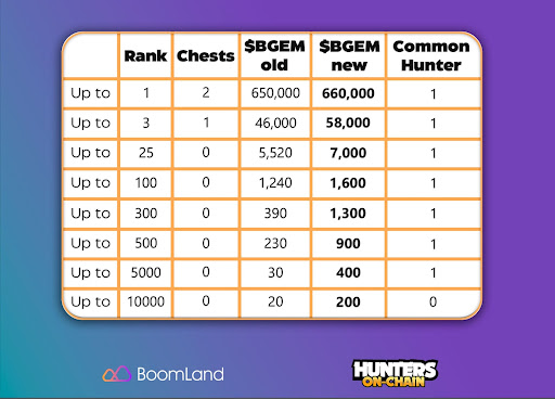 Hunters On-Chain tournament prizes