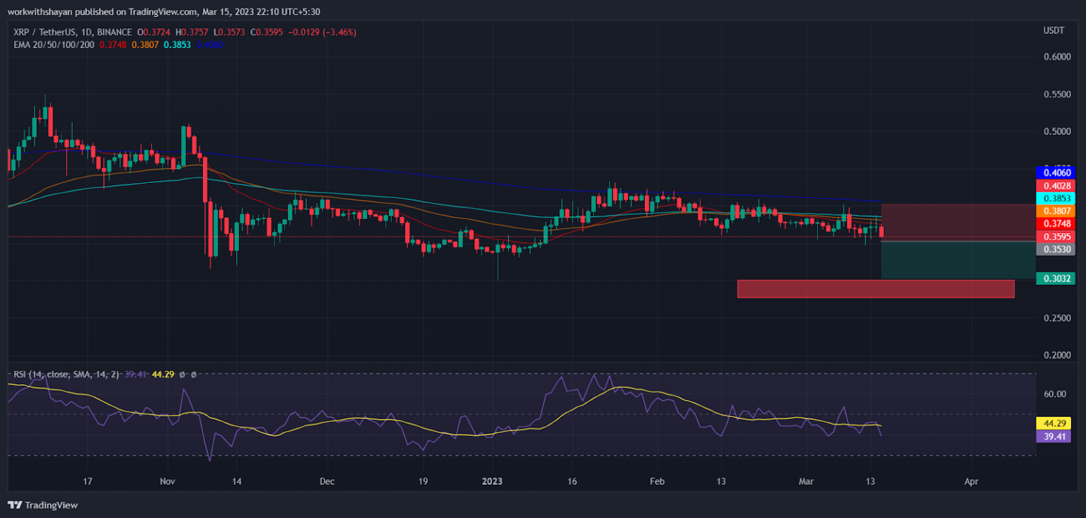 XRP Price is Preparing for a Severe Downfall! Here’s the Next Support Level for XRP