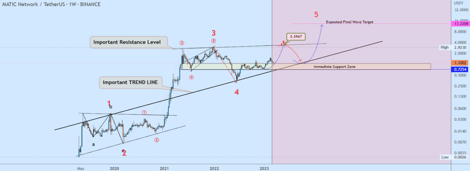 Top Altcoins Set for a Massive Breakout This Week, Experts Reveal Potential Levels
