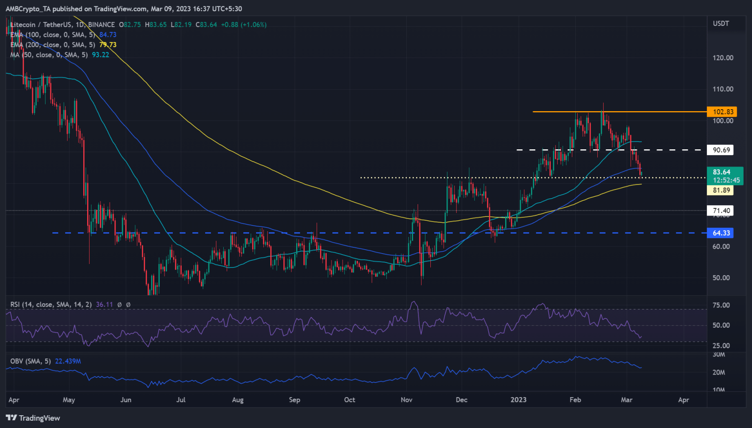 Litecoin retests key support – Are bears running out of opportunities?