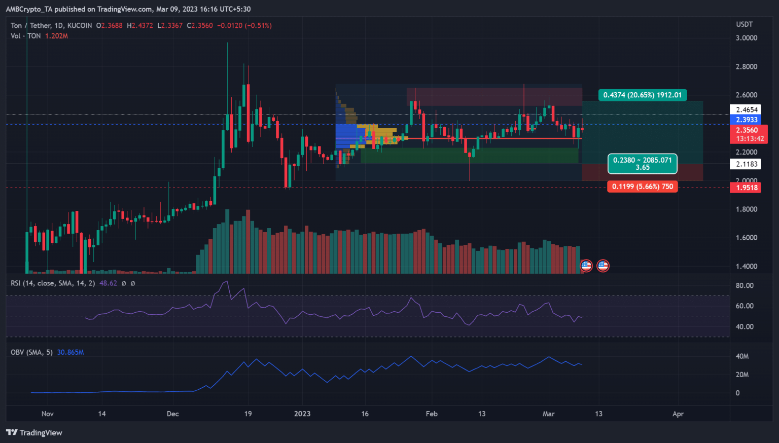 TON could offer new buying opportunities if it retests this value area