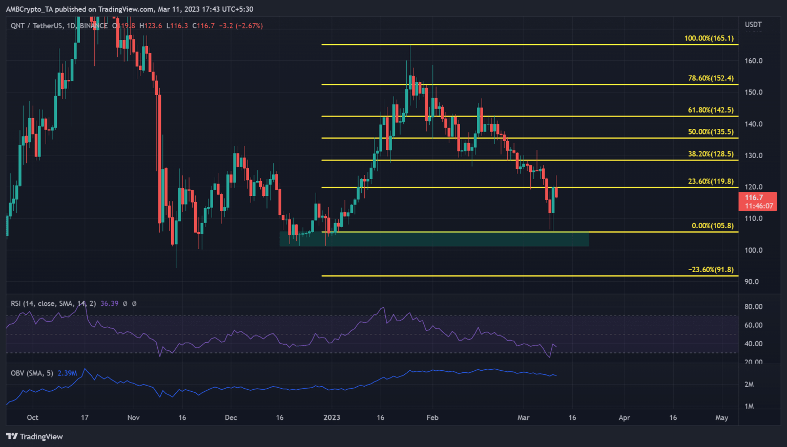 Quant bounced after hitting January lows, bulls can sustain recovery if…
