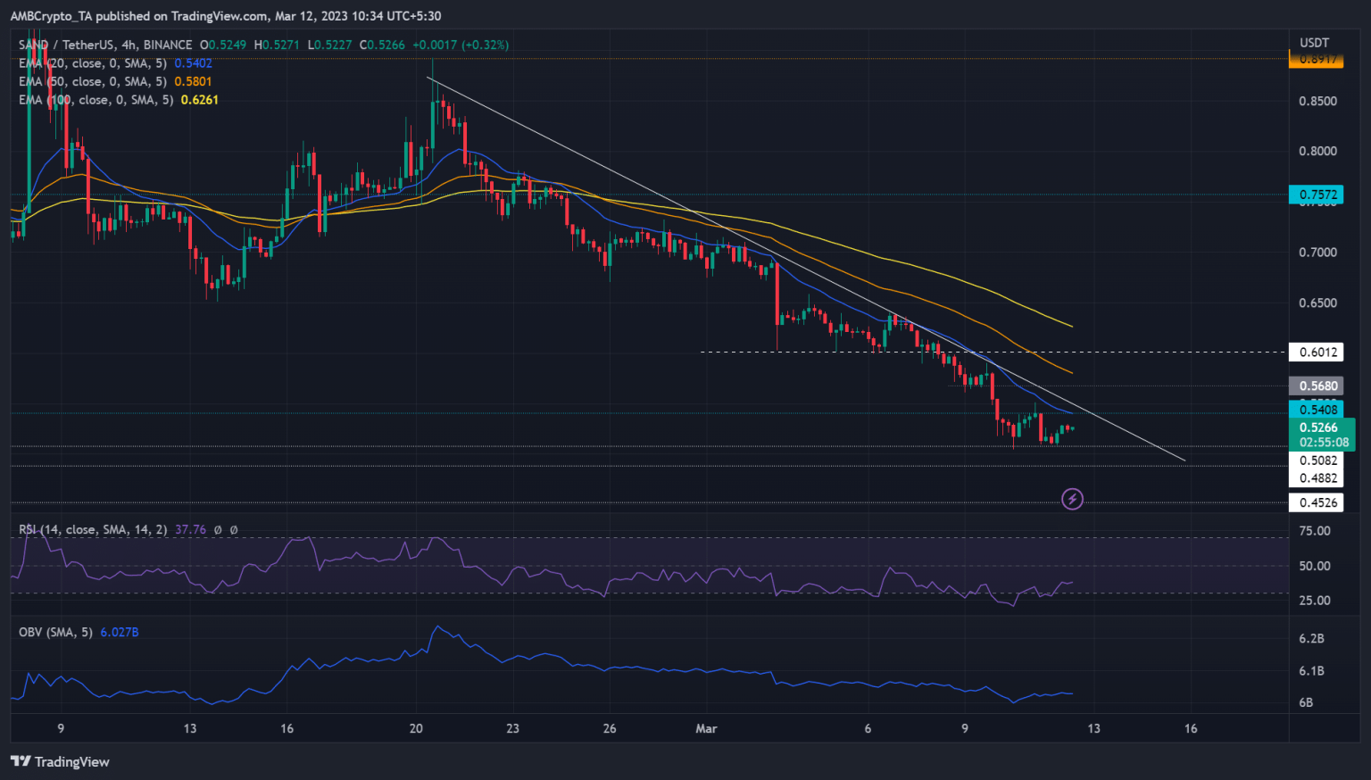Evaluating SAND’s short-term reversal potential amidst market uncertainty