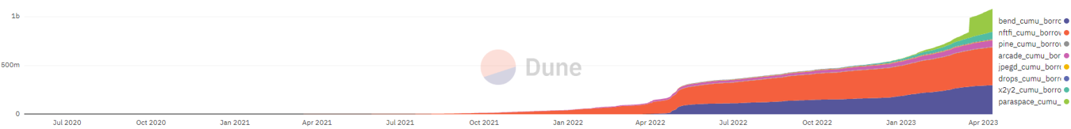 Borrowing Against NFTs Is Now a $1 Billion Industry—What’s Next?