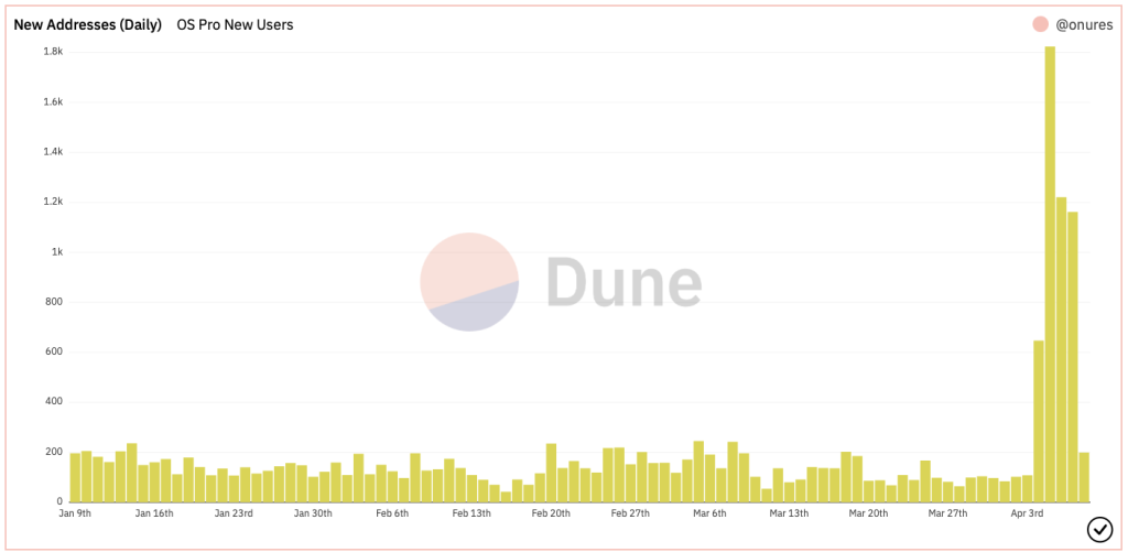 OpenSea Pro overtakes rival Blur in key metric as volumes and addresses surge