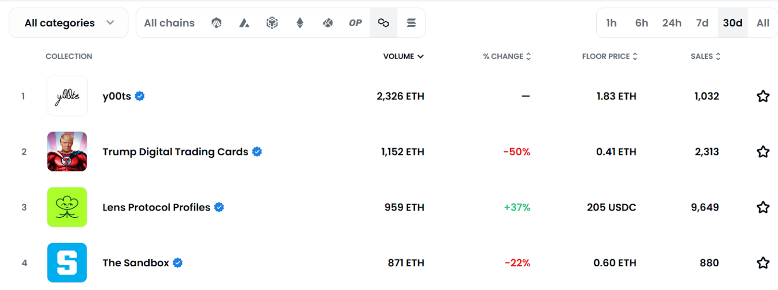 y00ts NFTs #1 on Polygon, DeGods Top 10 on Ethereum