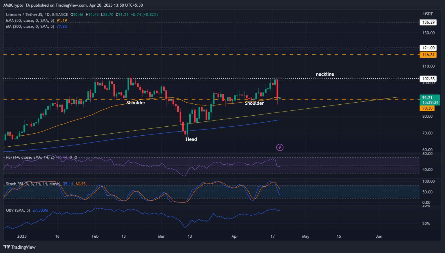 Litecoin forms a trend reversal pattern, here’s where you can take profit