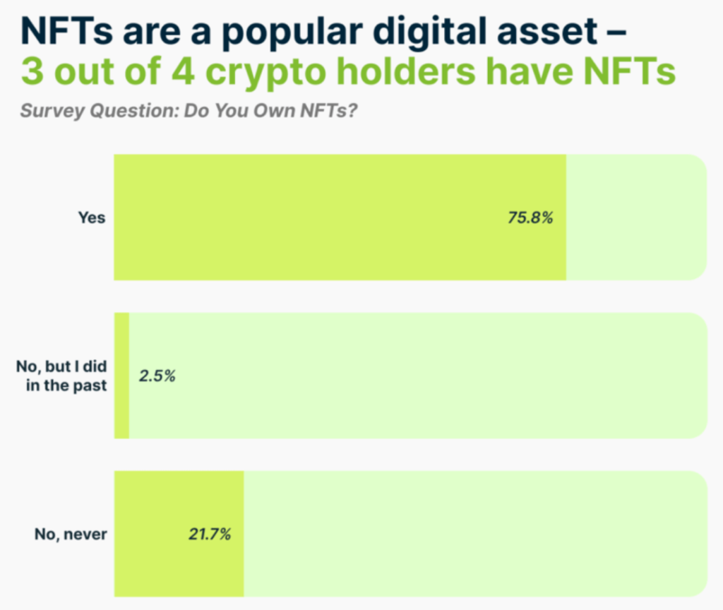 Over 75% of crypto holders have NFTs