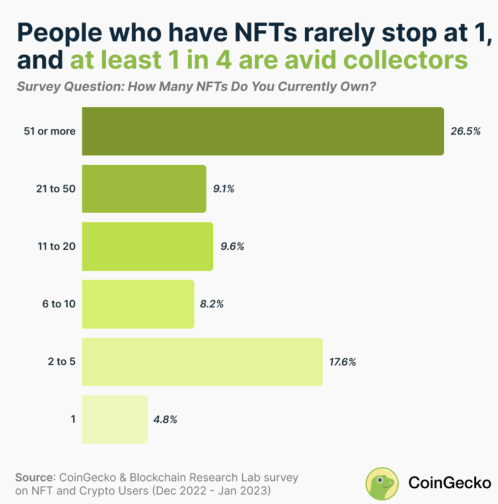 25% of NFT owners have a collection of 51 or more – CoinGecko Report
