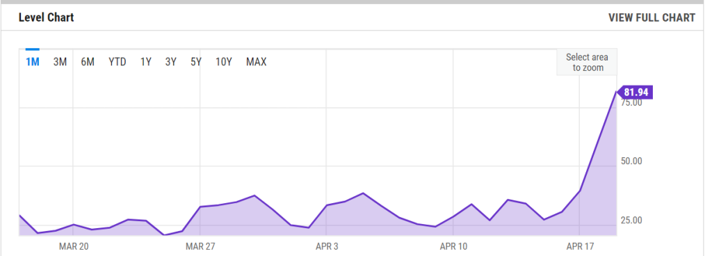 Ethereum gas fee jumped due to memecoin frenzy with mixed comments on network usability