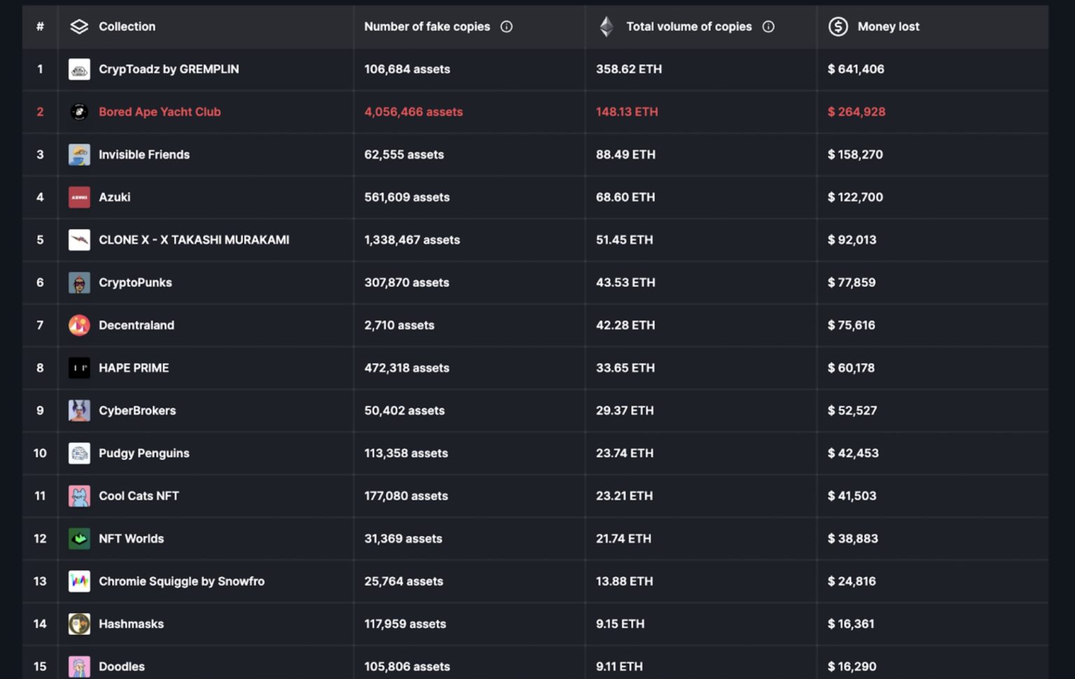 AI has a role to play in detecting fake NFTs