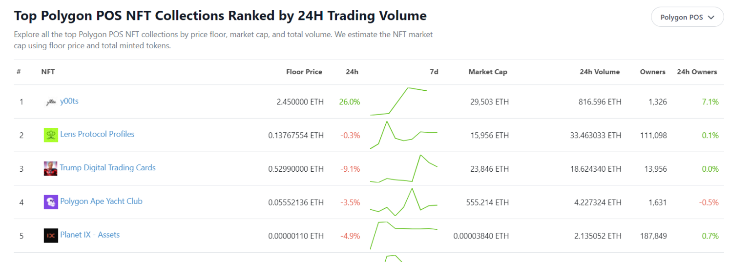 Solana NFT Trading Volume Declines Following y00ts Migration To Polygon