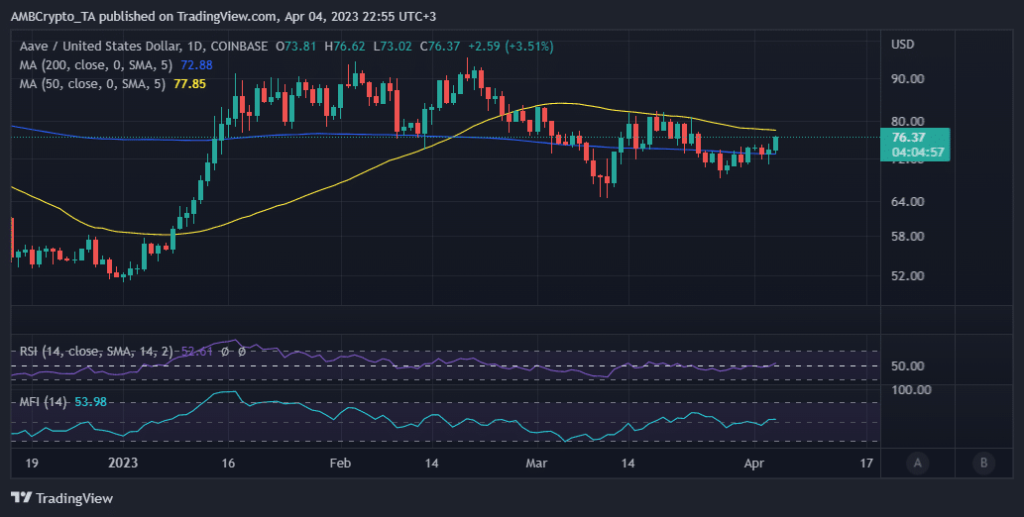 AAVE investors can savor the moment as the protocol has these plans for…