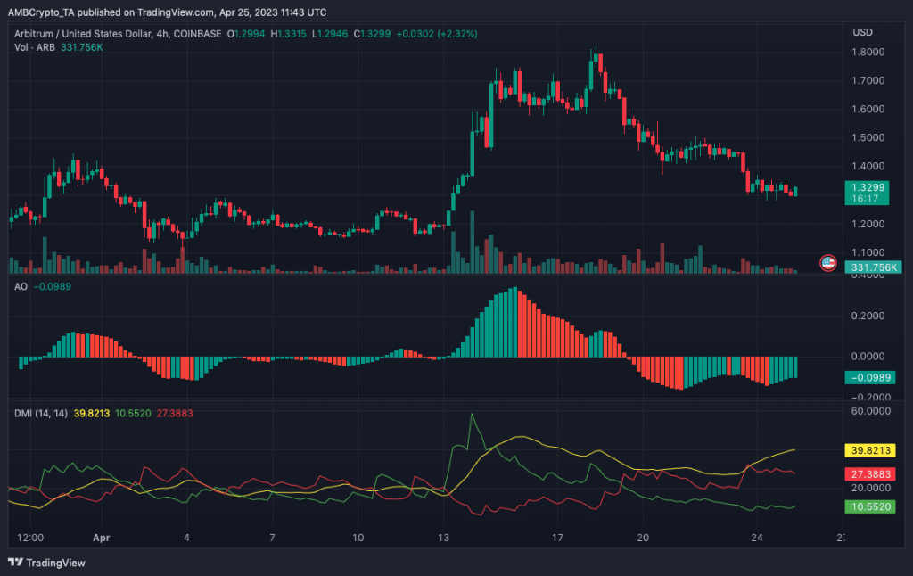 Arbitrum begins DAO token allocation- Will ARB face red again