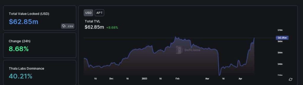 Aptos DeFi gets bolstered by new entrant: Can APT mirror this surge