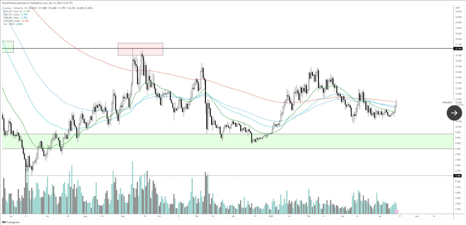 Top Analyst Maps the Next Target for Arbitrum (ARB), Solana (SOL) & Cosmos (ATOM)