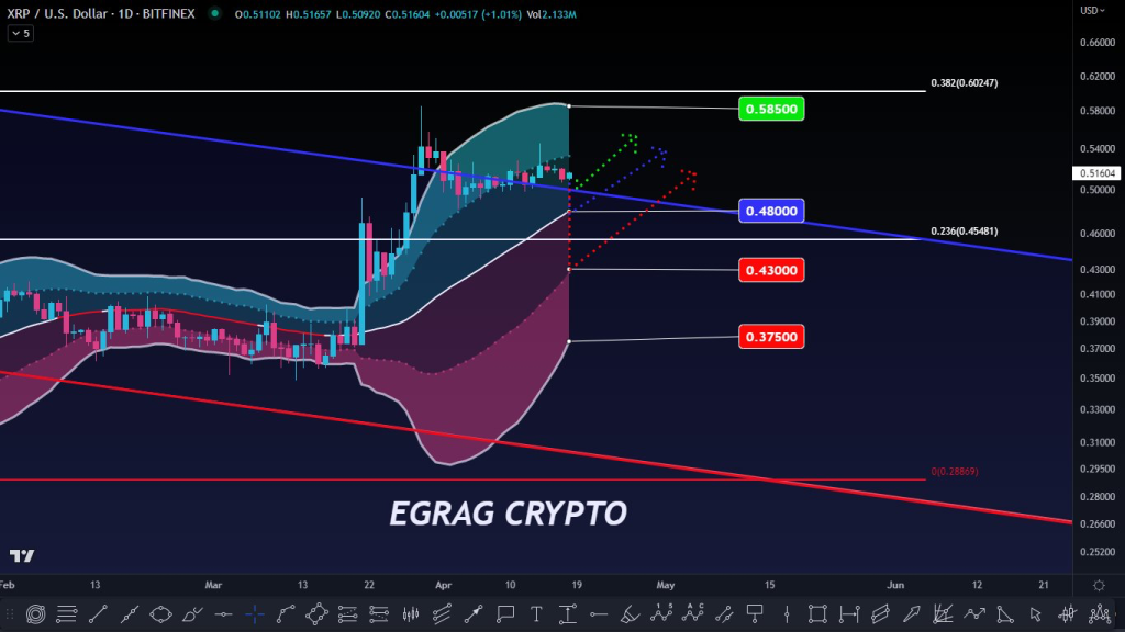 XRP Price Poised To Surge More Than 30% in Coming Days!