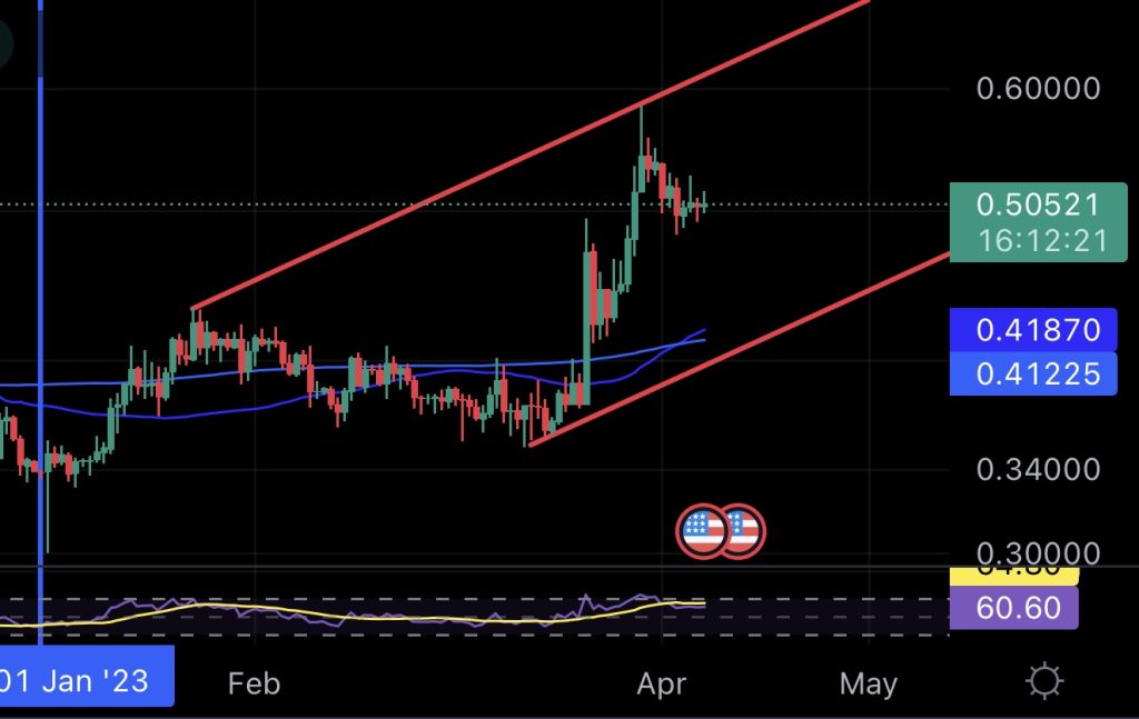 XRP Price To Surge Above $0.58 Level Soon – Here’s Why