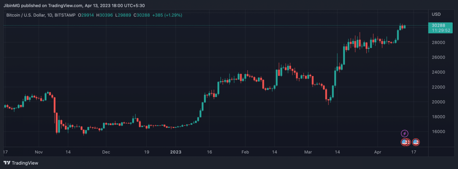 Bitcoin (BTC) Price Prediction 2025-2030: What next after $30,000?
