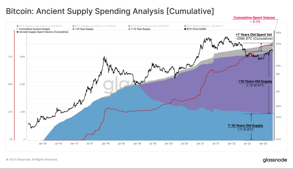 Bitcoin: Exploring the curious case of dormant BTC as ancient supply worth billions awaits