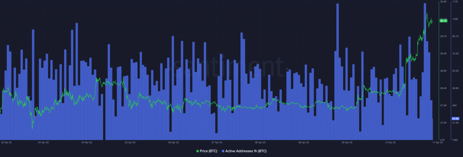 Bitcoin at $30,000: Examining the curious market conditions before BTC’s rise