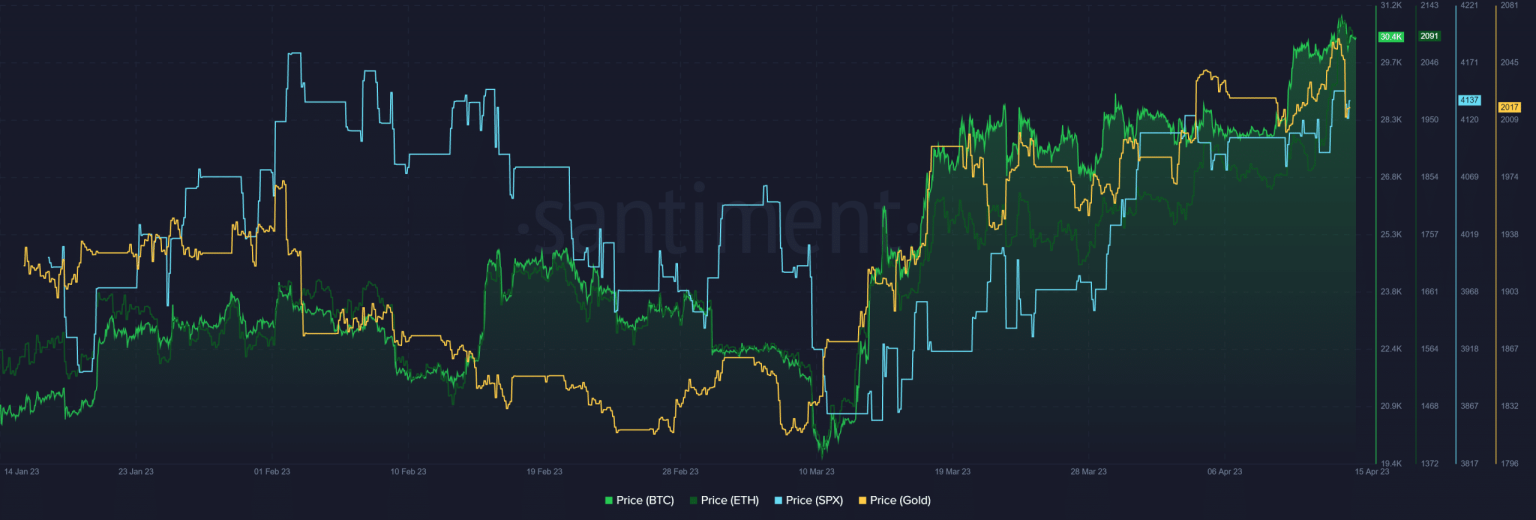 Did BTC’s decoupling from Gold and SPX impact its rise to $30k? Decoding…