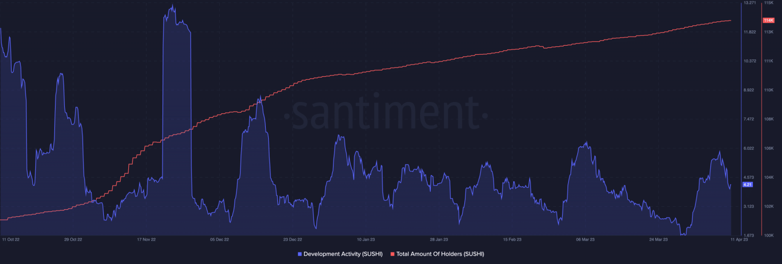 Troubled SushiSwap investors could ease up thanks to SUSHI’s latest…