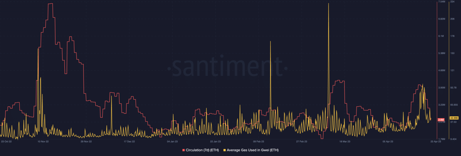 How Ethereum recorded huge hike in gas fees amid heightened meme trading