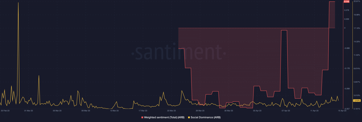 Evaluating ARB’s stance as another Arbitrum proposal bites the dust