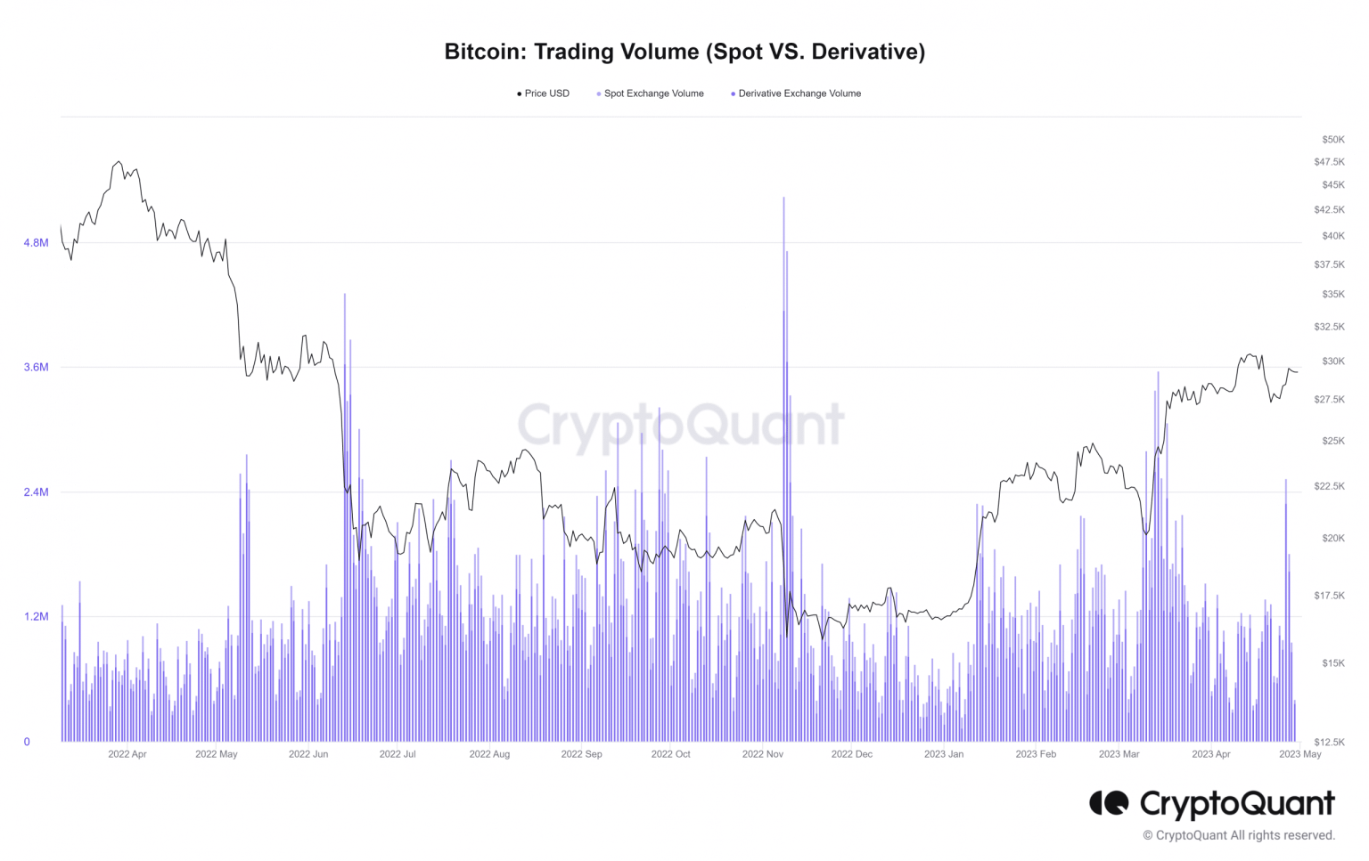 Bitcoin futures outweigh spots: Gauging the soaring BTC volatility, trading activity