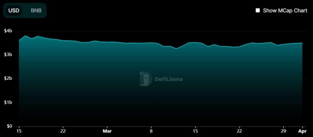 As PancakeSwap V3 goes live on BNB Chain and Ethereum, CAKE reacted by…
