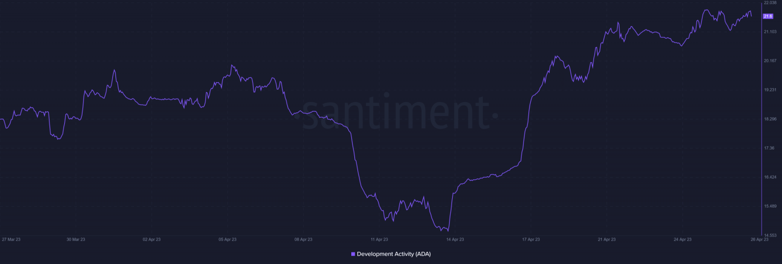 Assessing ADA’s prospects as Cardano deploys Aiken’s alpha phase